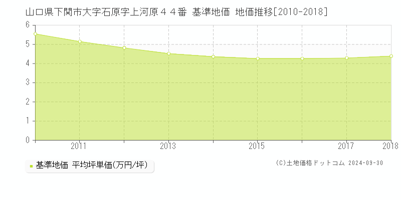 山口県下関市大字石原字上河原４４番 基準地価 地価推移[2010-2018]