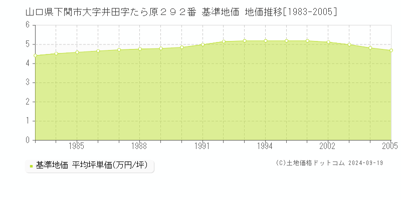 山口県下関市大字井田字たら原２９２番 基準地価 地価推移[1983-2005]