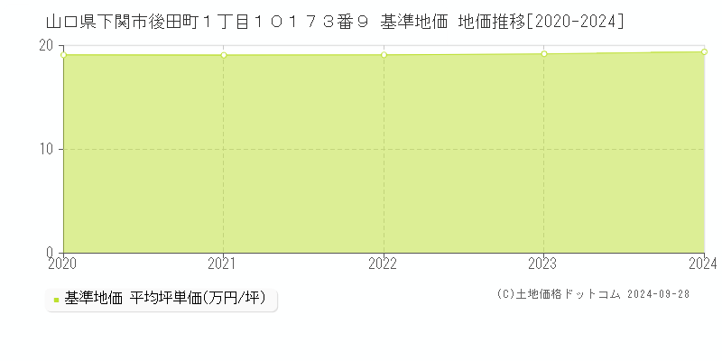 山口県下関市後田町１丁目１０１７３番９ 基準地価 地価推移[2020-2024]