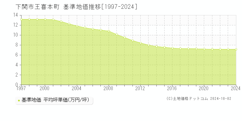 王喜本町(下関市)の基準地価推移グラフ(坪単価)[1997-2024年]