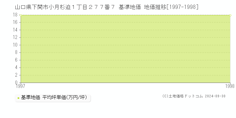 山口県下関市小月杉迫１丁目２７７番７ 基準地価 地価推移[1997-1998]