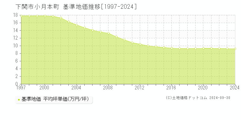 小月本町(下関市)の基準地価推移グラフ(坪単価)[1997-2024年]