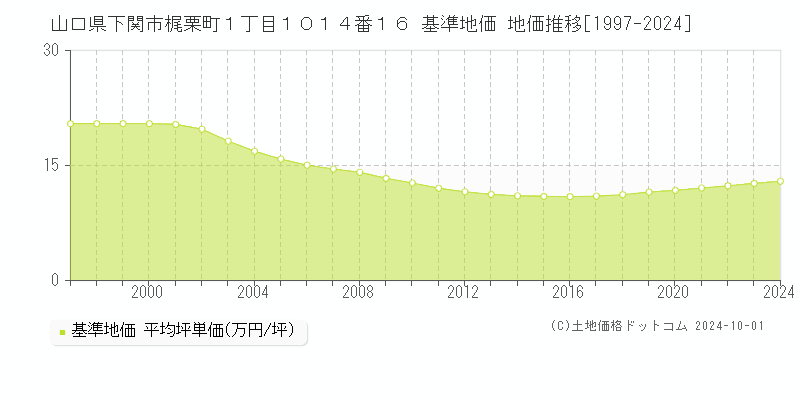 山口県下関市梶栗町１丁目１０１４番１６ 基準地価 地価推移[1997-2024]