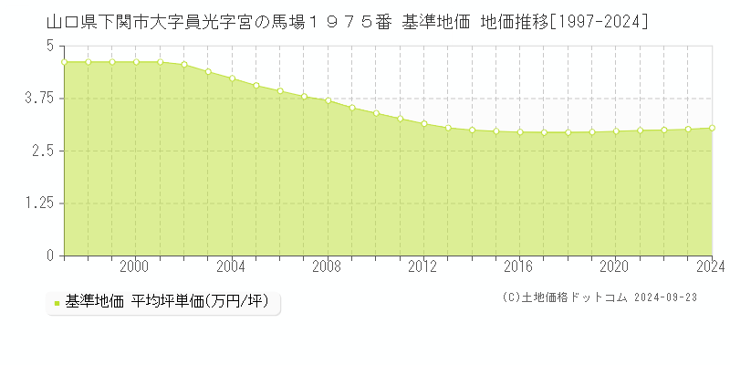 山口県下関市大字員光字宮の馬場１９７５番 基準地価 地価推移[1997-2024]