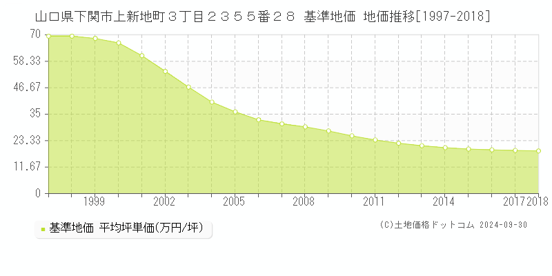 山口県下関市上新地町３丁目２３５５番２８ 基準地価 地価推移[1997-2018]