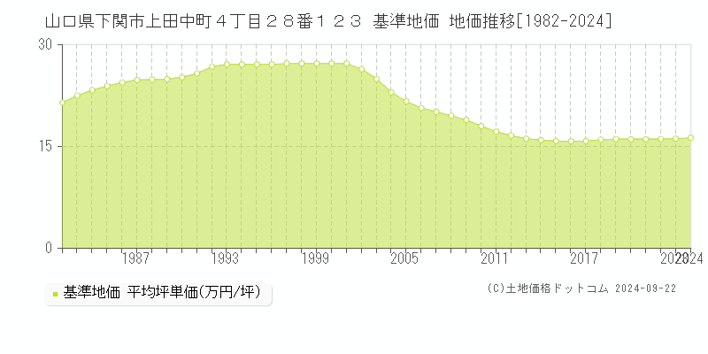 山口県下関市上田中町４丁目２８番１２３ 基準地価 地価推移[1982-2024]