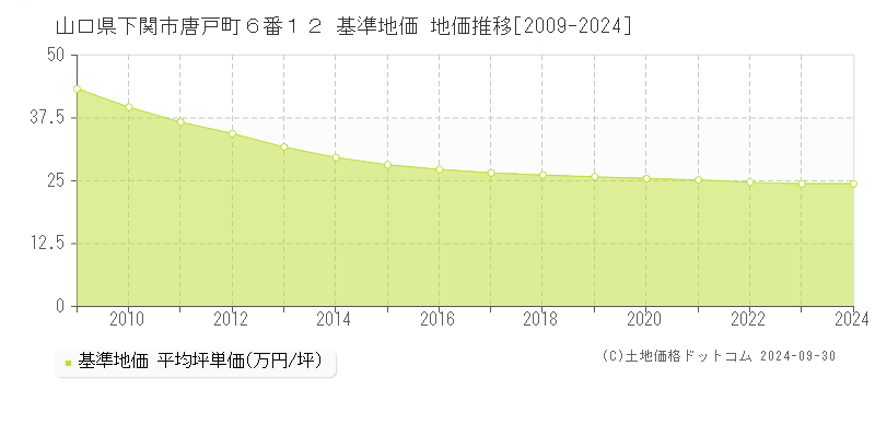 山口県下関市唐戸町６番１２ 基準地価 地価推移[2009-2024]