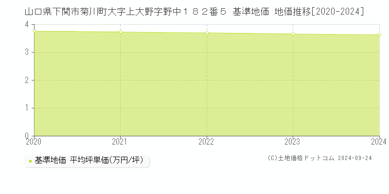 山口県下関市菊川町大字上大野字野中１８２番５ 基準地価 地価推移[2020-2024]