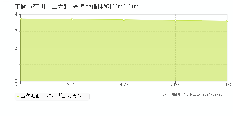 菊川町上大野(下関市)の基準地価推移グラフ(坪単価)[2020-2024年]