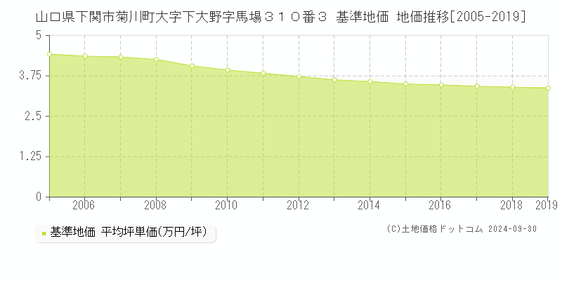 山口県下関市菊川町大字下大野字馬場３１０番３ 基準地価 地価推移[2005-2019]