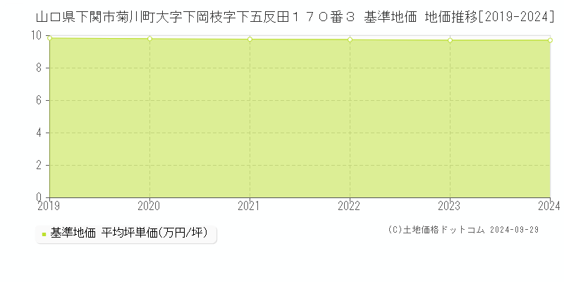 山口県下関市菊川町大字下岡枝字下五反田１７０番３ 基準地価 地価推移[2019-2024]