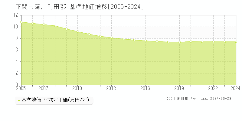 菊川町田部(下関市)の基準地価推移グラフ(坪単価)[2005-2024年]