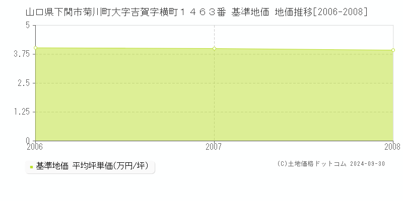 山口県下関市菊川町大字吉賀字横町１４６３番 基準地価 地価推移[2006-2008]