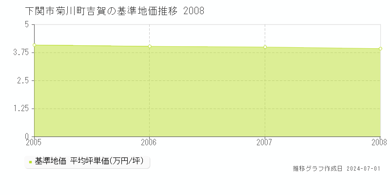 下関市菊川町吉賀の基準地価推移グラフ 
