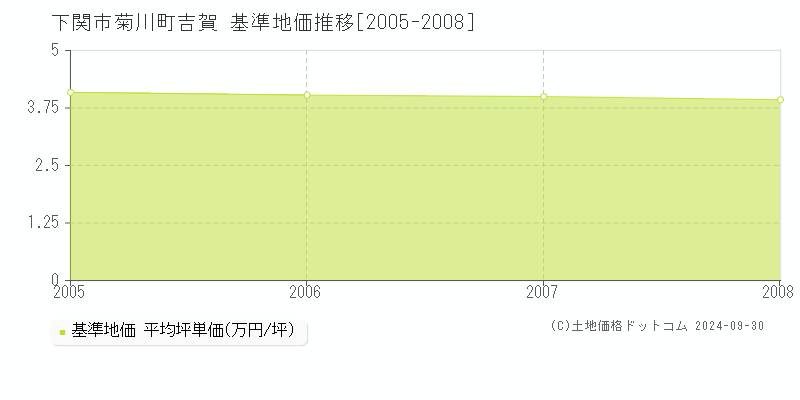 菊川町吉賀(下関市)の基準地価推移グラフ(坪単価)[2005-2008年]