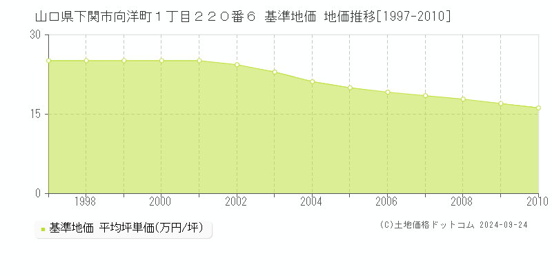 山口県下関市向洋町１丁目２２０番６ 基準地価 地価推移[1997-2010]