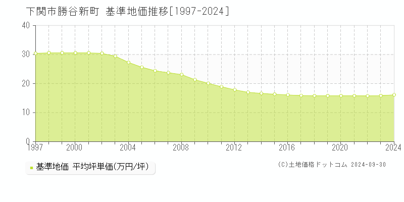 勝谷新町(下関市)の基準地価推移グラフ(坪単価)[1997-2024年]