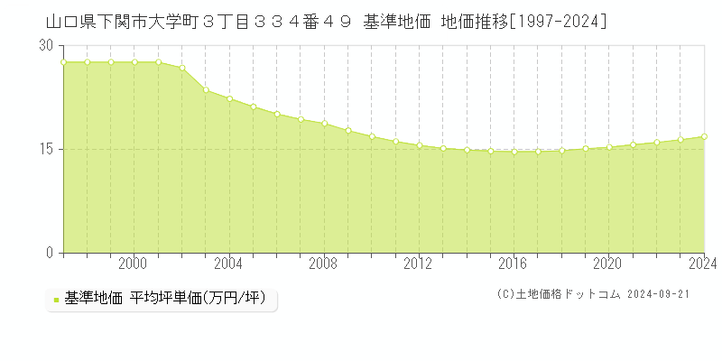 山口県下関市大学町３丁目３３４番４９ 基準地価 地価推移[1997-2024]