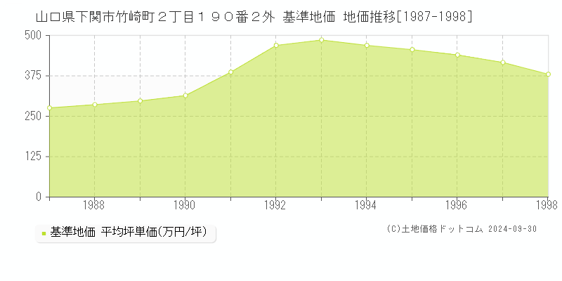 山口県下関市竹崎町２丁目１９０番２外 基準地価 地価推移[1987-1998]