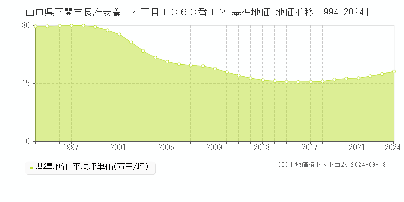 山口県下関市長府安養寺４丁目１３６３番１２ 基準地価 地価推移[1994-2024]