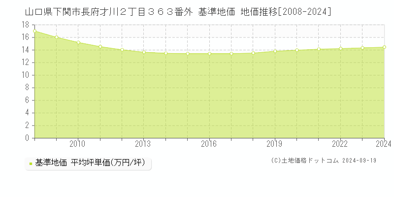 山口県下関市長府才川２丁目３６３番外 基準地価 地価推移[2008-2024]