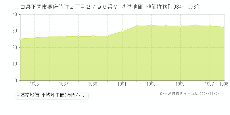 山口県下関市長府侍町２丁目２７９６番９ 基準地価 地価推移[1984-1998]