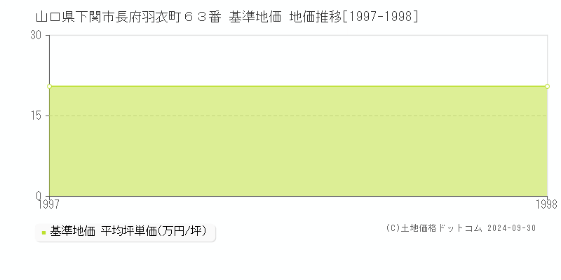 山口県下関市長府羽衣町６３番 基準地価 地価推移[1997-1998]