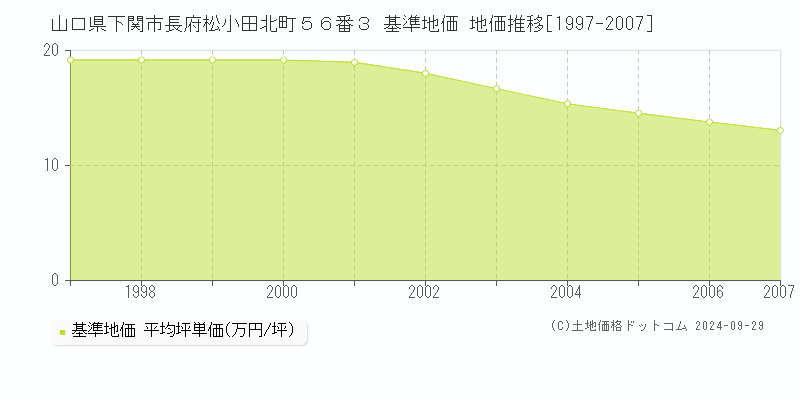 山口県下関市長府松小田北町５６番３ 基準地価 地価推移[1997-2007]