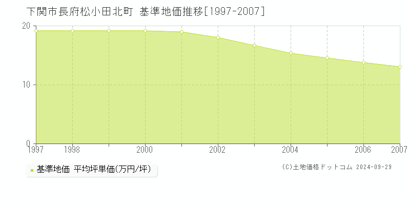 長府松小田北町(下関市)の基準地価推移グラフ(坪単価)[1997-2007年]