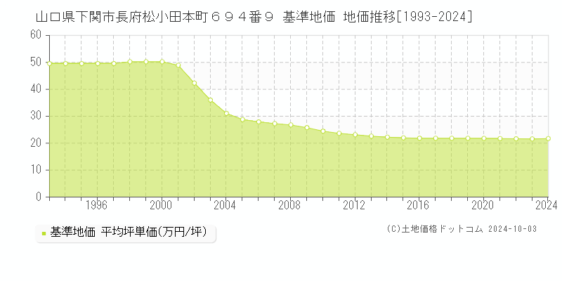 山口県下関市長府松小田本町６９４番９ 基準地価 地価推移[1993-2024]