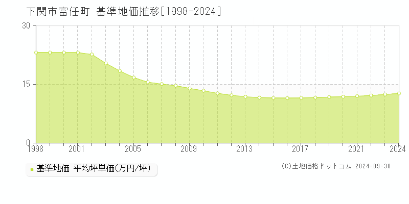 富任町(下関市)の基準地価推移グラフ(坪単価)[1998-2024年]