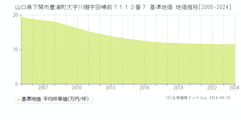 山口県下関市豊浦町大字川棚字田嶋前７１１２番７ 基準地価 地価推移[2005-2024]