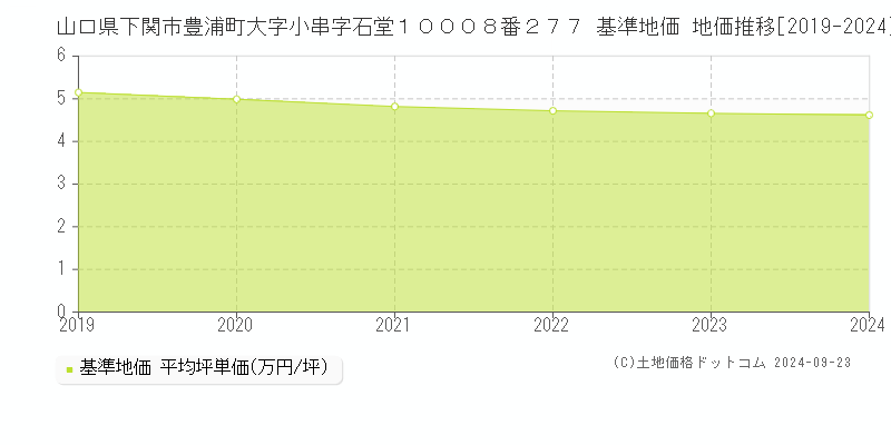 山口県下関市豊浦町大字小串字石堂１０００８番２７７ 基準地価 地価推移[2019-2024]