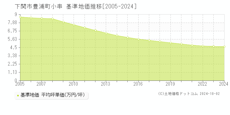 豊浦町小串(下関市)の基準地価推移グラフ(坪単価)[2005-2024年]