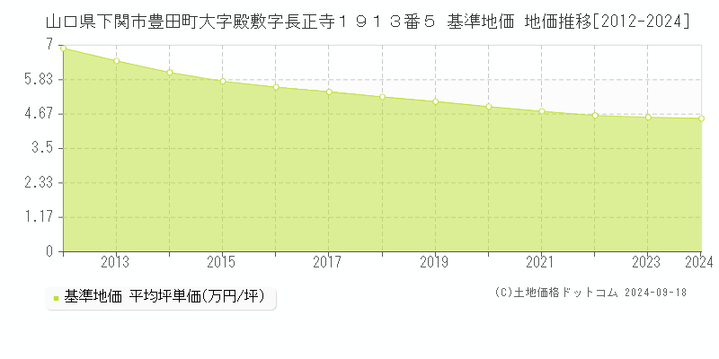 山口県下関市豊田町大字殿敷字長正寺１９１３番５ 基準地価 地価推移[2012-2024]