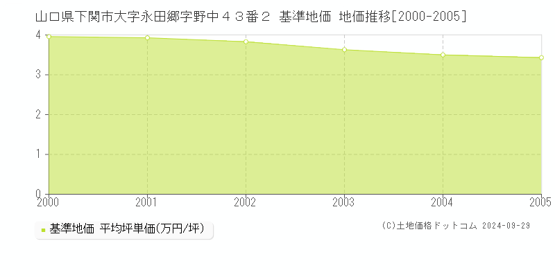 山口県下関市大字永田郷字野中４３番２ 基準地価 地価推移[2000-2005]