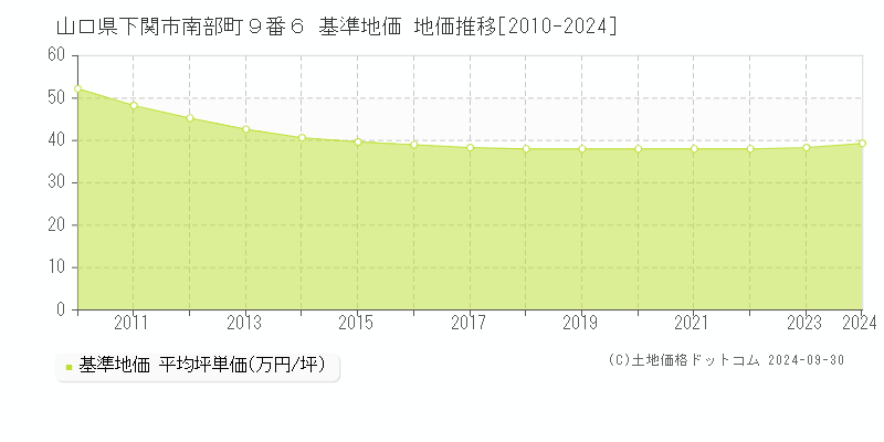 山口県下関市南部町９番６ 基準地価 地価推移[2010-2024]