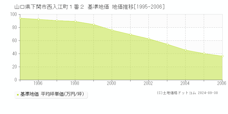 山口県下関市西入江町１番２ 基準地価 地価推移[1995-2006]