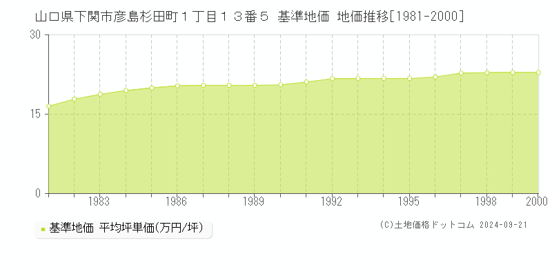 山口県下関市彦島杉田町１丁目１３番５ 基準地価 地価推移[1981-2000]