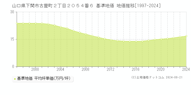 山口県下関市古屋町２丁目２０５４番６ 基準地価 地価推移[1997-2024]