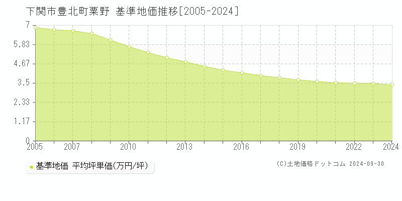 豊北町粟野(下関市)の基準地価推移グラフ(坪単価)[2005-2024年]