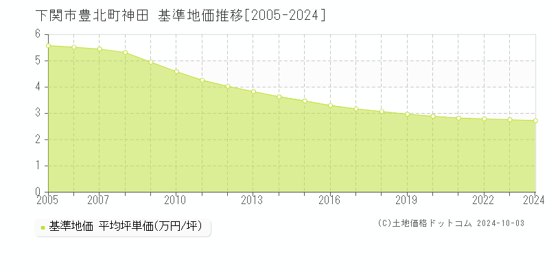 豊北町神田(下関市)の基準地価推移グラフ(坪単価)[2005-2024年]