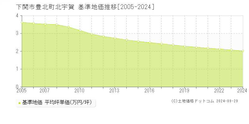 豊北町北宇賀(下関市)の基準地価推移グラフ(坪単価)[2005-2024年]