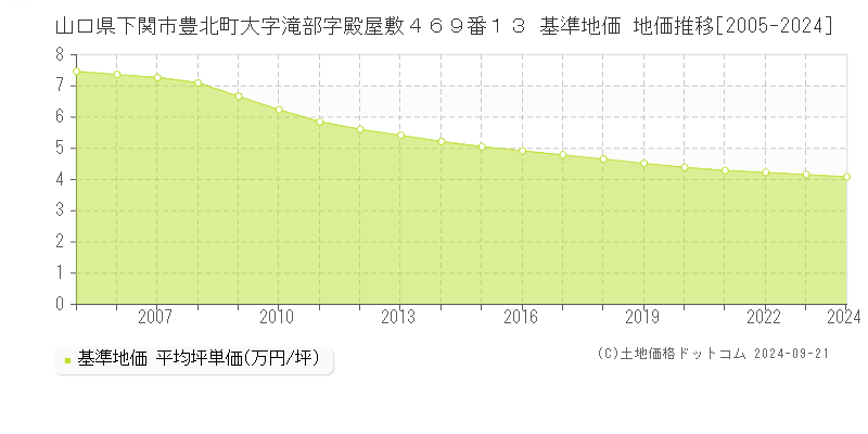 山口県下関市豊北町大字滝部字殿屋敷４６９番１３ 基準地価 地価推移[2005-2024]