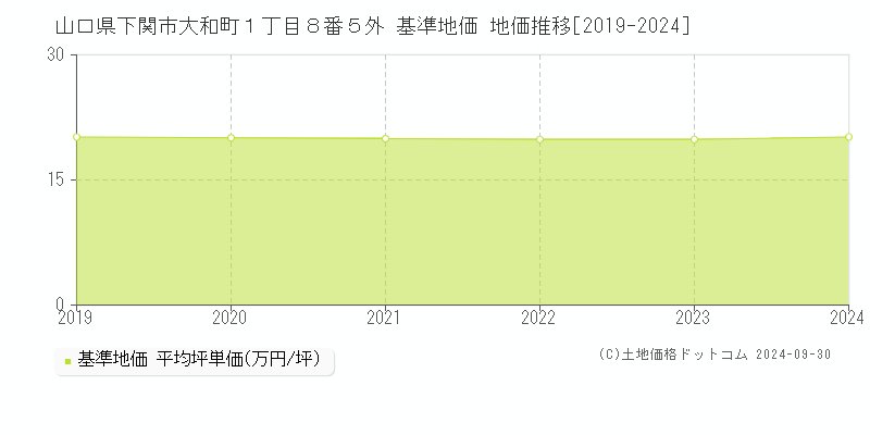 山口県下関市大和町１丁目８番５外 基準地価 地価推移[2019-2024]