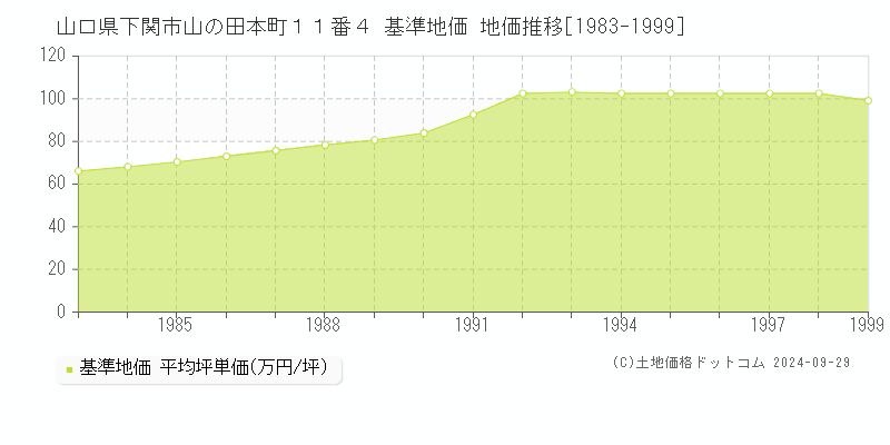 山口県下関市山の田本町１１番４ 基準地価 地価推移[1983-1999]