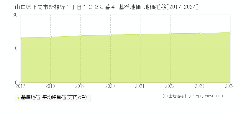 山口県下関市新椋野１丁目１０２３番４ 基準地価 地価推移[2017-2024]