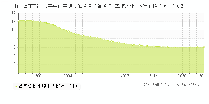 山口県宇部市大字中山字後ケ迫４９２番４３ 基準地価 地価推移[1997-2019]