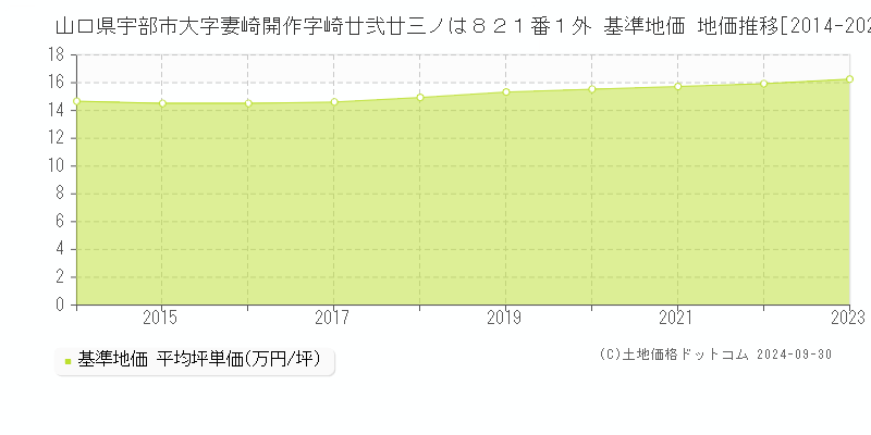 山口県宇部市大字妻崎開作字崎廿弐廿三ノは８２１番１外 基準地価 地価推移[2014-2019]