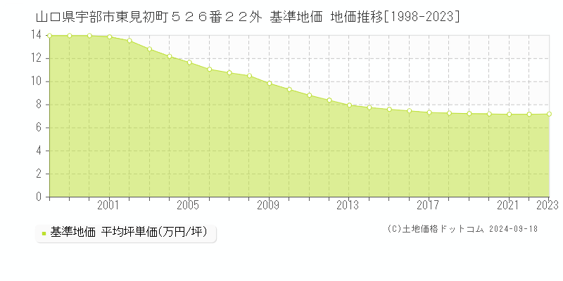 山口県宇部市東見初町５２６番２２外 基準地価 地価推移[1998-2022]